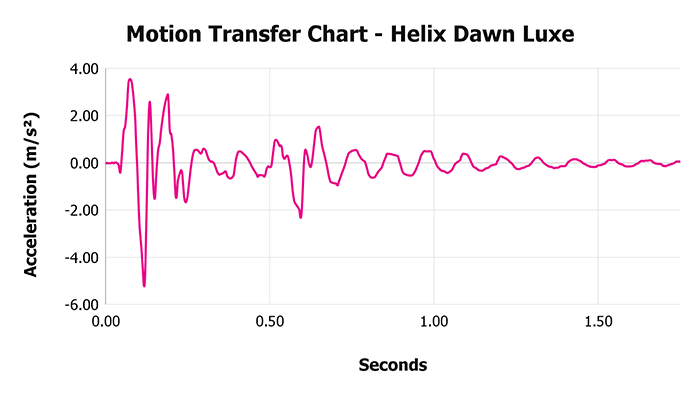 Helix Dawn Luxe V 1 3 Motion Transfer Chart 1
