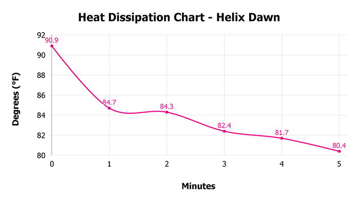 Helix Dawn V 1 3 Heat Dissipation Chart Helix Dawn V 1 3 Heat Dissipation Chart