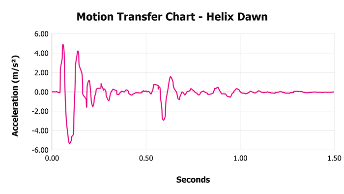 Helix Dawn V 1 3 Motion Transfer Chart Helix Dawn V 1 3 Motion Transfer Chart