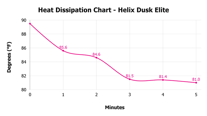 Helix Dusk Elite V 1 3 Heat Dissipation Chart 1 Helix Dusk Elite V 1 3 Heat Dissipation Chart 1