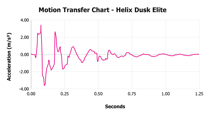 Helix Dusk Elite V 1 3 Motion Transfer Chart 1 Helix Dusk Elite V 1 3 Motion Transfer Chart 1