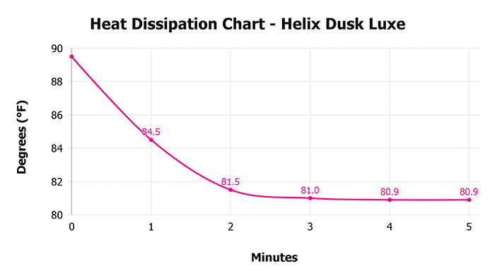 Helix Dusk Luxe V 1 3 Heat Dissipation Chart 1