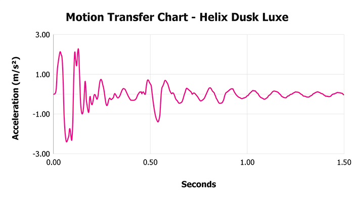 Helix Dusk Luxe V 1 3 Motion Transfer Chart 1