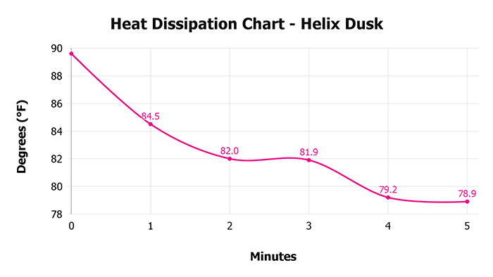 Helix Dusk V 1 3 Heat Dissipation Chart 1
