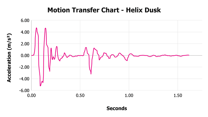 Helix Dusk V 1 3 Motion Transfer Chart 1
