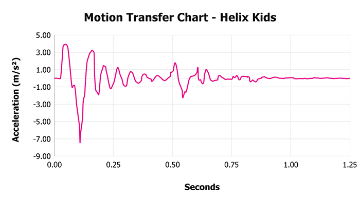 Helix Kids Motion Transfer Chart Helix Kids Motion Transfer Chart