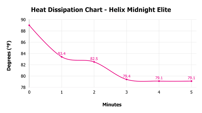 Helix Midnight Elite Heat Dissipation Chart 