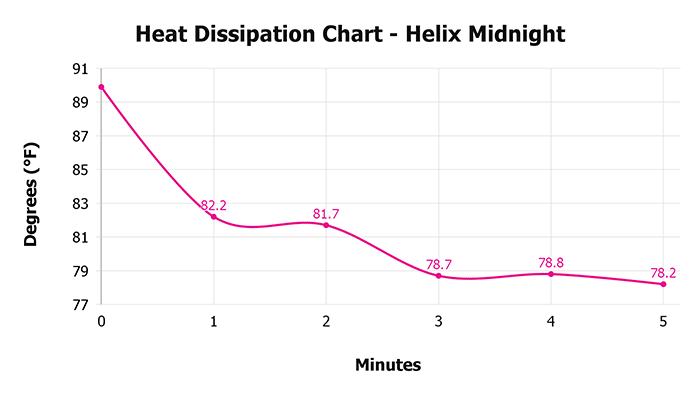 Helix Midnight V 1 3 Heat Dissipation Chart 1 Helix Midnight V 1 3 Heat Dissipation Chart 1