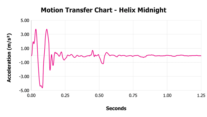 Helix Midnight V 1 3 Motion Transfer Chart 1 Helix Midnight V 1 3 Motion Transfer Chart 1