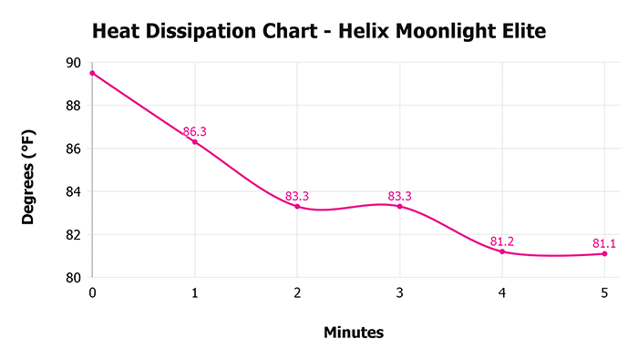 Helix Moonlight Elite V 1 3 Heat Dissipation Chart 1 Helix Moonlight Elite V 1 3 Heat Dissipation Chart 1