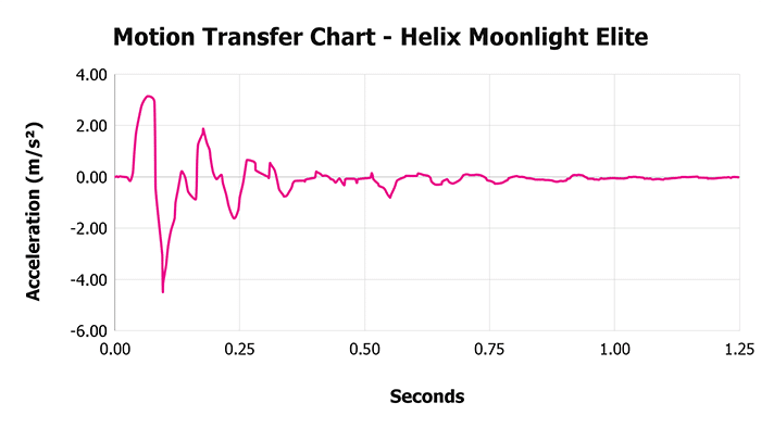 Helix Moonlight Elite V 1 3 Motion Transfer Chart 1 Helix Moonlight Elite V 1 3 Motion Transfer Chart 1