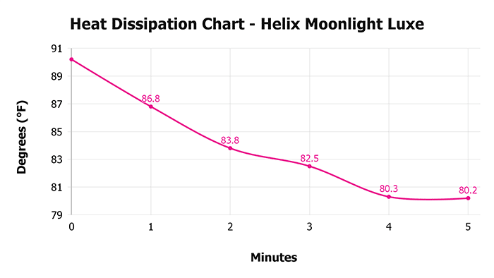 Helix Moonlight Luxe V 1 3 Heat Dissipation Chart 1 Helix Moonlight Luxe V 1 3 Heat Dissipation Chart 1