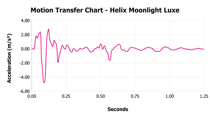 Helix Moonlight Luxe V 1 3 Motion Transfer Chart 1 Helix Moonlight Luxe V 1 3 Motion Transfer Chart 1