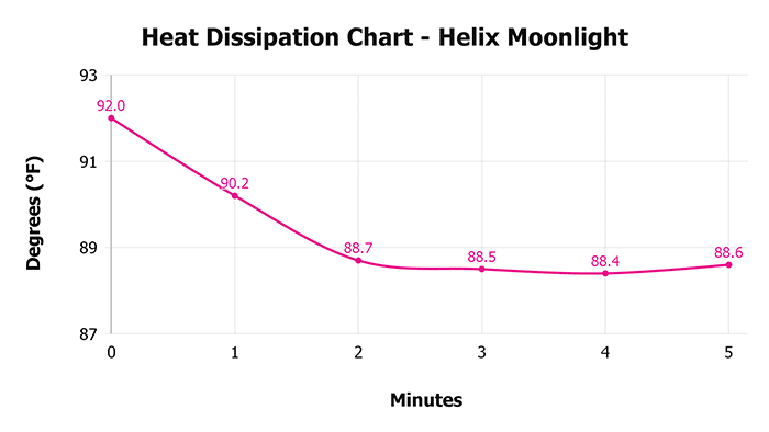 Helix Moonlight V 1 3 Heat Dissipation Chart(1) 1