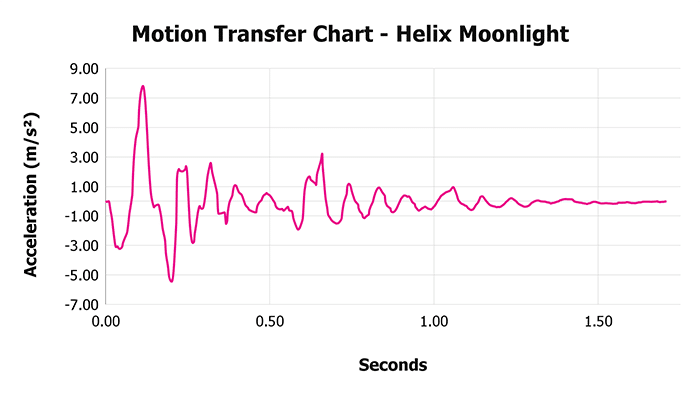 Helix Moonlight V 1 3 Motion Transfer Chart(1) 1