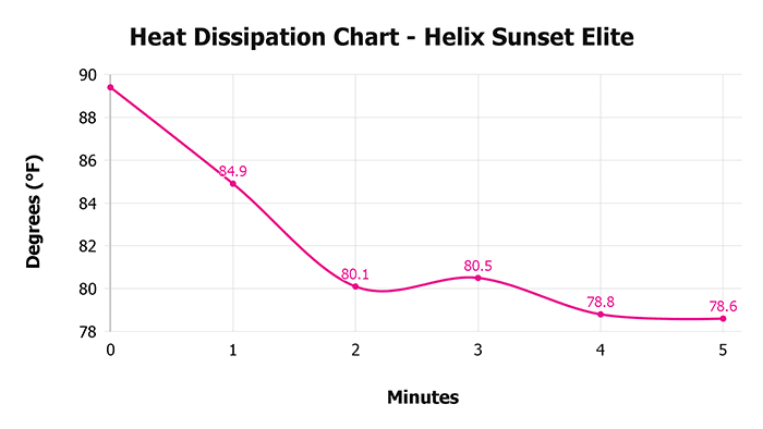 Helix Sunset Elite V 1 3 Heat Dissipation Chart 1