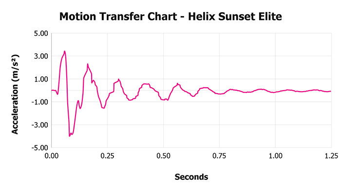 Helix Sunset Elite V 1 3 Motion Transfer Chart 1