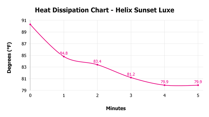 Helix Sunset Luxe Heat Dissipation Chart Helix Sunset Luxe Heat Dissipation Chart