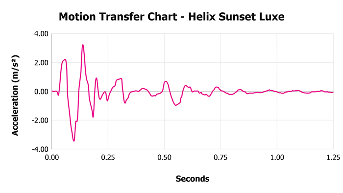 Helix Sunset Luxe Motion Transfer Chart Helix Sunset Luxe Motion Transfer Chart