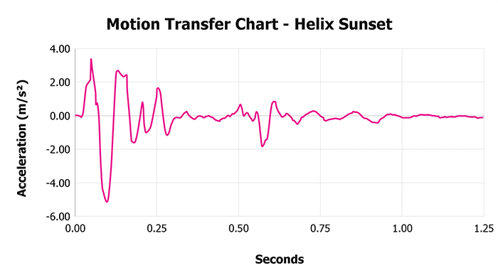 Helix Sunset V 1 3 Motion Transfer Chart 1 Helix Sunset V 1 3 Motion Transfer Chart 1