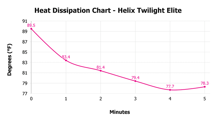 Helix Twilight Elite V 1 3 Heat Dissipation Chart 1