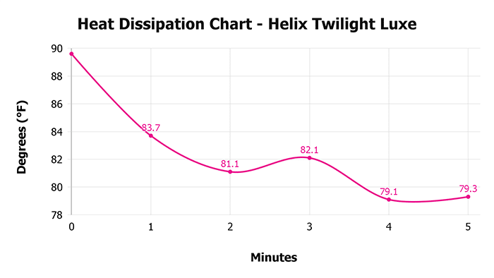Helix Twilight Luxe V 1 3 Heat Dissipation Chart 1