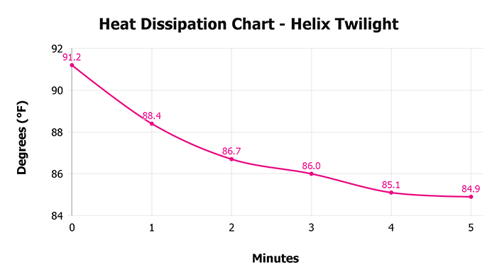 Helix Twilight Heat Dissipation Chart 