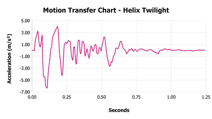 Helix Twilight Motion Transfer Chart 