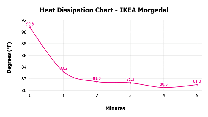 Ikea Morgedal V 1 3 Heat Dissipation Chart 1 Ikea Morgedal V 1 3 Heat Dissipation Chart 1