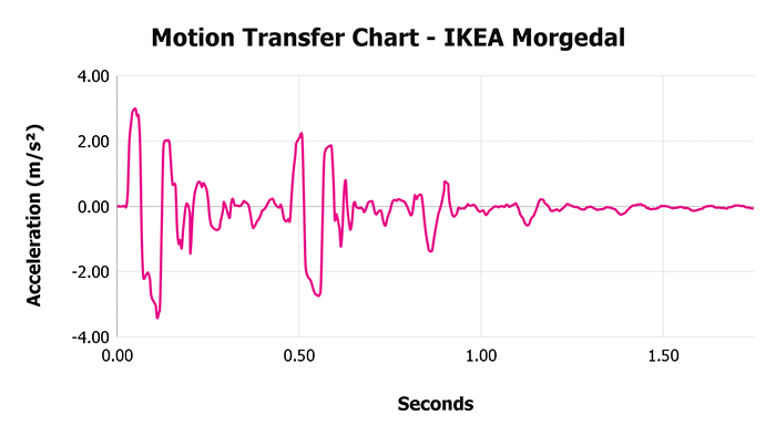 Ikea Morgedal V 1 3 Motion Transfer Chart 1 Ikea Morgedal V 1 3 Motion Transfer Chart 1