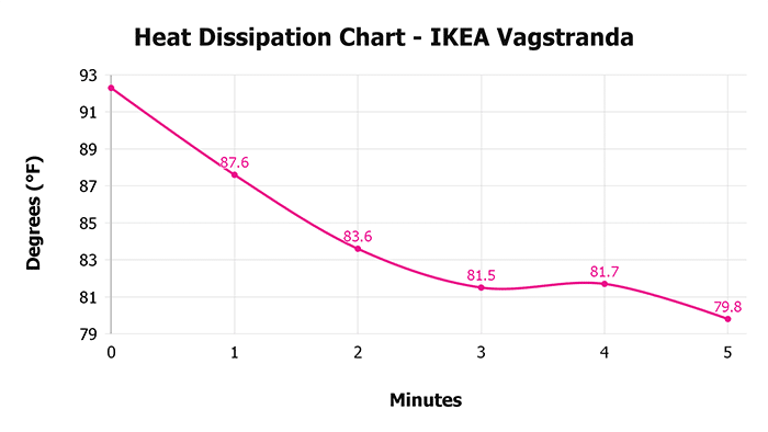 Ikea Vagstranda V 1 3 Heat Dissipation Chart 1 Ikea Vagstranda V 1 3 Heat Dissipation Chart 1