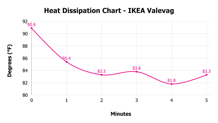 Ikea Valevag Heat Dissipation Chart Ikea Valevag Heat Dissipation Chart