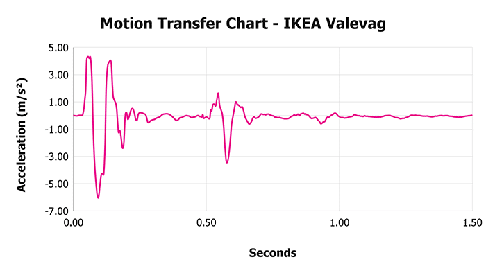 Ikea Valevag Motion Transfer Chart Ikea Valevag Motion Transfer Chart