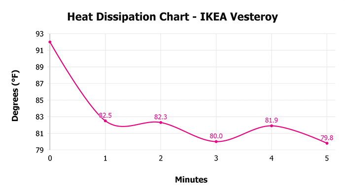 Ikea Vesteroy V 1 3 Heat Dissipation Chart 1