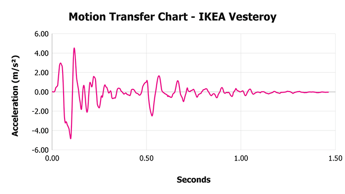 Ikea Vesteroy V 1 3 Motion Transfer Chart 1