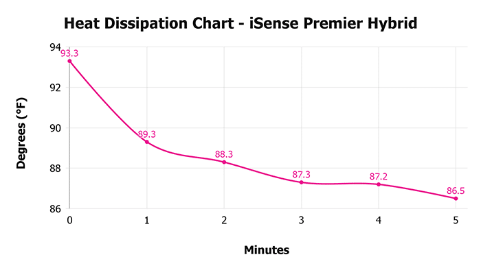 Isense Premier Hybrid Heat Dissipation Chart Isense Premier Hybrid Heat Dissipation Chart