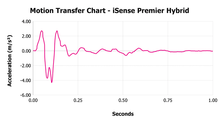 Isense Premier Hybrid Motion Transfer Chart Isense Premier Hybrid Motion Transfer Chart