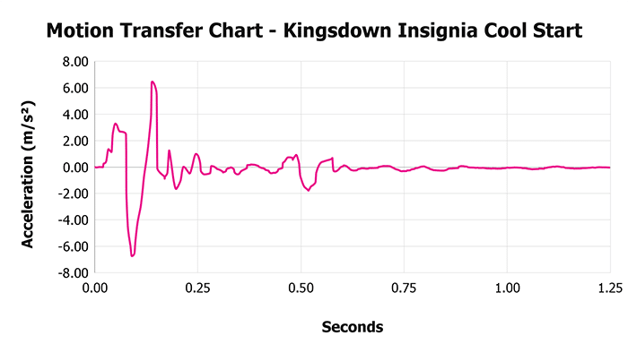 Kingsdown Insignia Cool Start V 1 3 Motion Transfer Chart 1 Kingsdown Insignia Cool Start V 1 3 Motion Transfer Chart 1