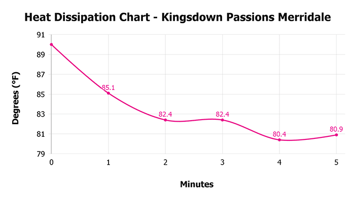 Kingsdown Passions Merridale Heat Dissipation Chart Kingsdown Passions Merridale Heat Dissipation Chart