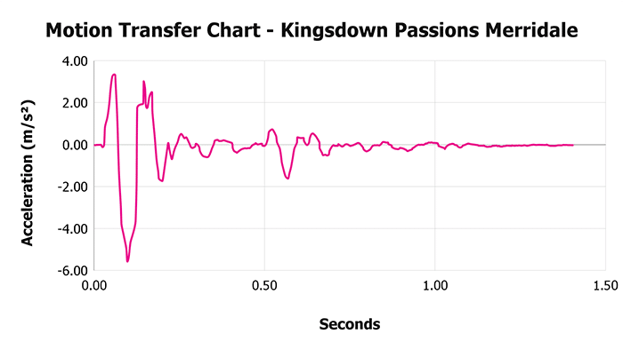 Kingsdown Passions Merridale Motion Transfer Chart Kingsdown Passions Merridale Motion Transfer Chart
