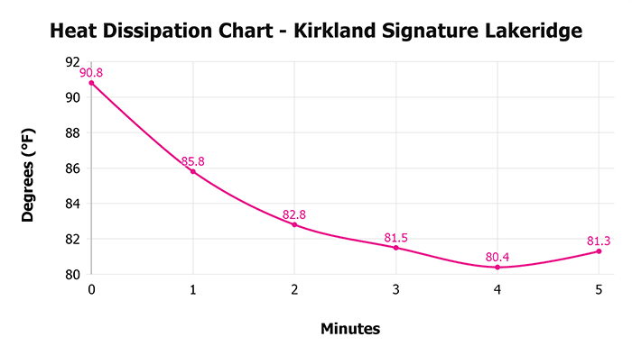 Kirkland Signature Lakeridge V 1 3 Heat Dissipation Chart 1 Kirkland Signature Lakeridge V 1 3 Heat Dissipation Chart 1
