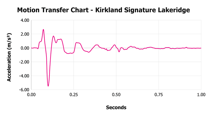 Kirkland Signature Lakeridge V 1 3 Motion Transfer Chart 1 Kirkland Signature Lakeridge V 1 3 Motion Transfer Chart 1