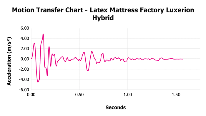Latex Mattress Factory Luxerion Hybrid Motion Transfer Chart Latex Mattress Factory Luxerion Hybrid Motion Transfer Chart