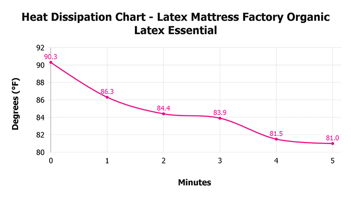 Latex Mattress Factory Organic Latex Essential V 1 3 Heat Dissipation Chart 1 Latex Mattress Factory Organic Latex Essential V 1 3 Heat Dissipation Chart 1