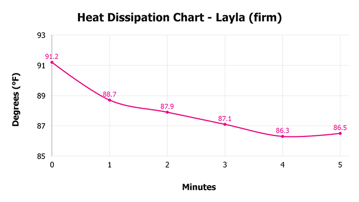 Layla (firm) V 1 3 Heat Dissipation Chart 1 Layla (firm) V 1 3 Heat Dissipation Chart 1