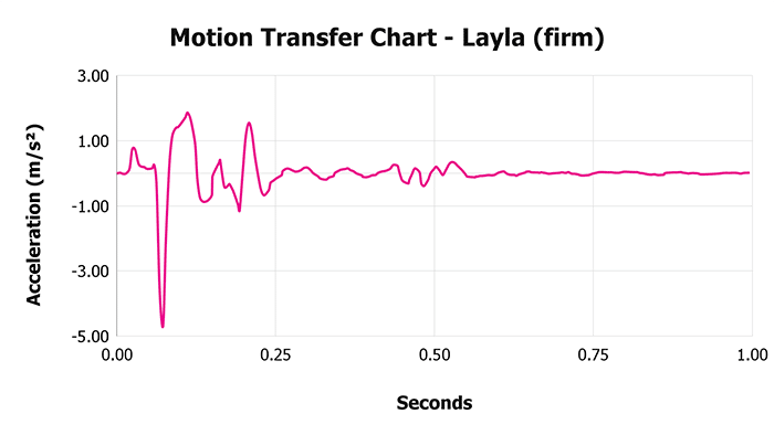 Layla (firm) V 1 3 Motion Transfer Chart 1 Layla (firm) V 1 3 Motion Transfer Chart 1