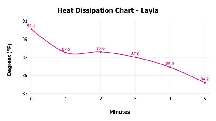 Layla V 1 3 Heat Dissipation Chart 1 Layla V 1 3 Heat Dissipation Chart 1