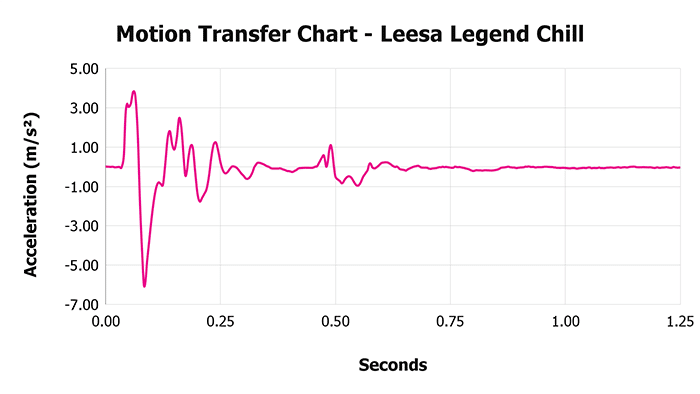 Leesa Legend Chill Motion Transfer Chart Leesa Legend Chill Motion Transfer Chart