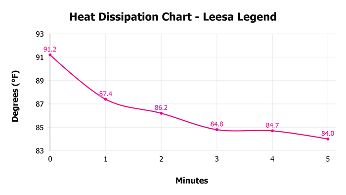 Leesa Legend V 1 3 Heat Dissipation Chart 1 Leesa Legend V 1 3 Heat Dissipation Chart 1