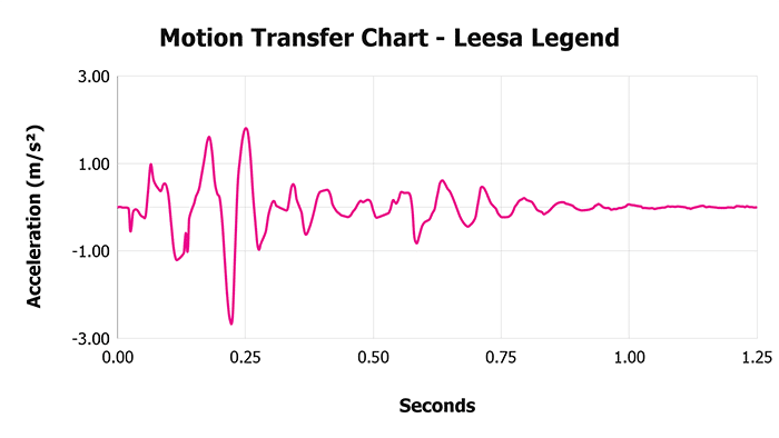 Leesa Legend V 1 3 Motion Transfer Chart 1 Leesa Legend V 1 3 Motion Transfer Chart 1